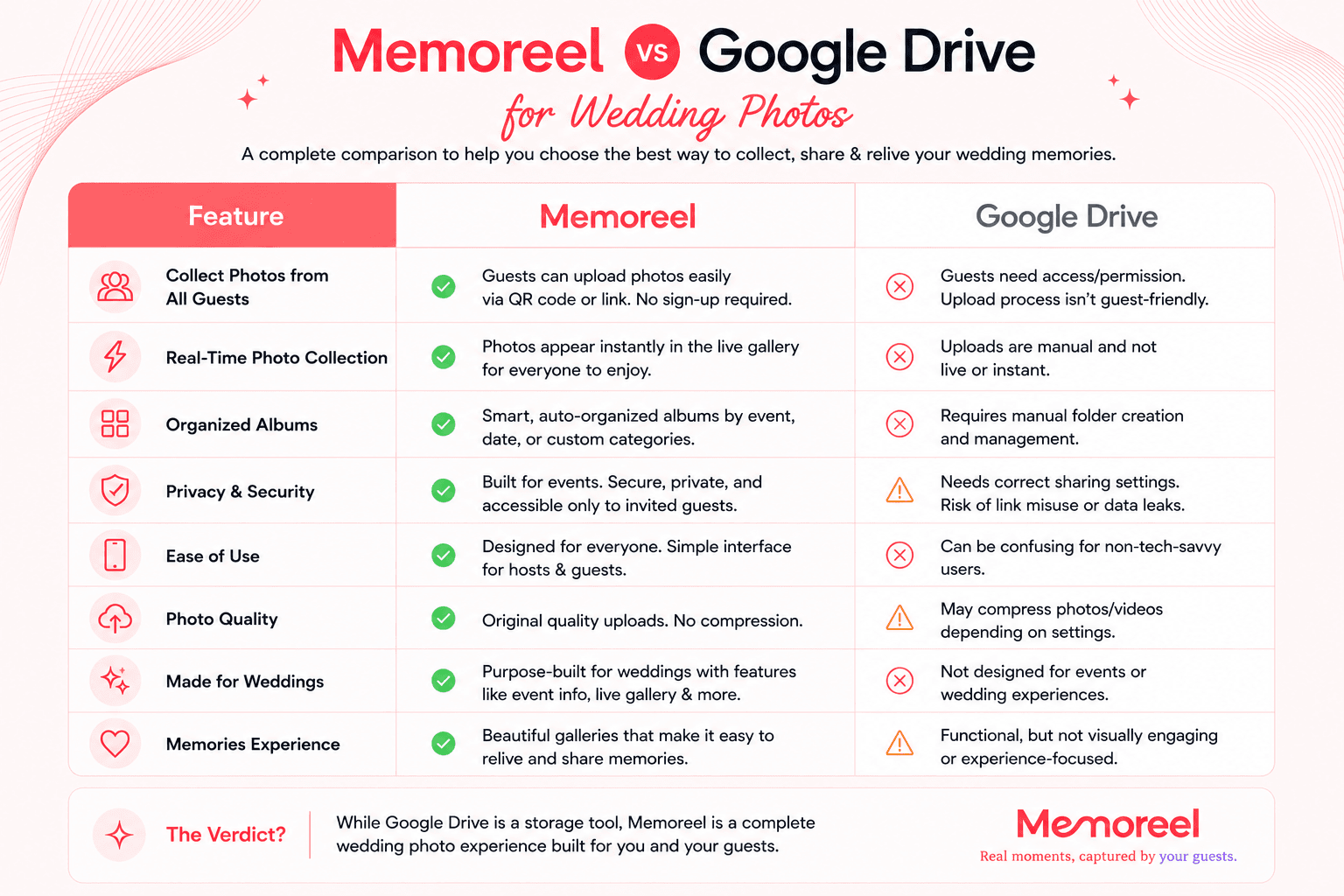 Google drive vs Memoreel for Wedding Photos